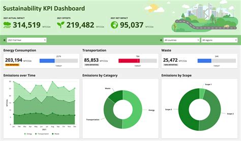 What KPIs And Analytics Are Used On Sustainability Software Dashboards