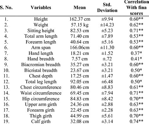 Anthropometric Variables Along With Standard Deviation And Their