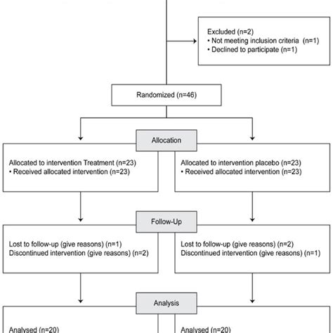 A And B Patient Disposition For Ibs D And Ibs C Subtypes Download