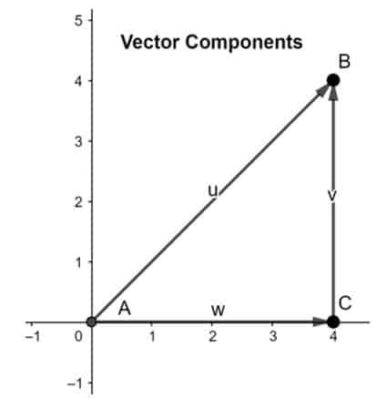 vector component formulas