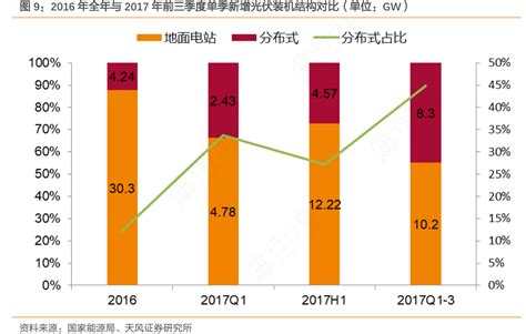 图9：2016年全年与2017年前三季度单季新增光伏装机结构对比（单位：gw）行行查行业研究数据库