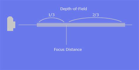 lens - Why is the area in focus in front of the focus distance narrower than behind it ...