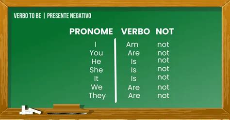 Definitivo Tudo Sobre VERBO TO BE No Afirmativo Negativo E