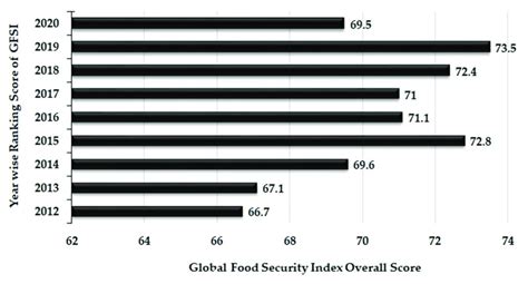 Year Wise Trends In The Global Food Security Index Of The Kingdom Of