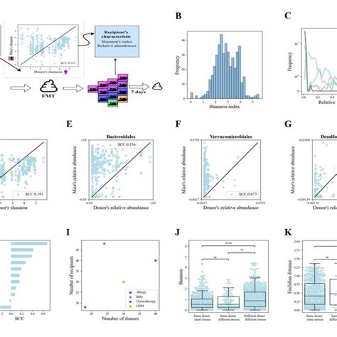 Limited Correlation Between Donor And Recipient Properties A