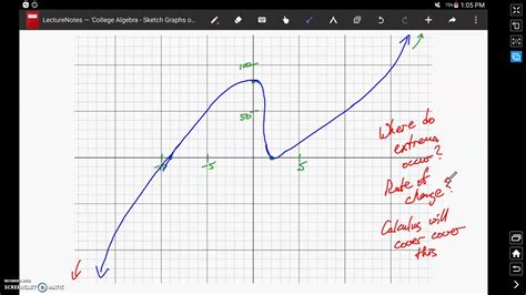 Sketching Graphs Of Polynomial Functions Youtube