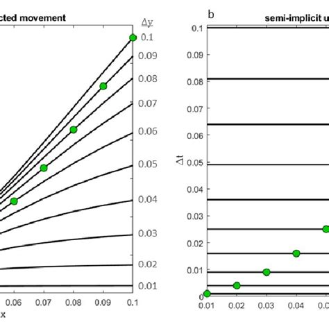 Fig S3 Numerical Stability Boundaries Black Lines Show The Numerical