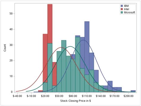 3 Easy Ways To Create A Histogram In Sas Sas Example Code