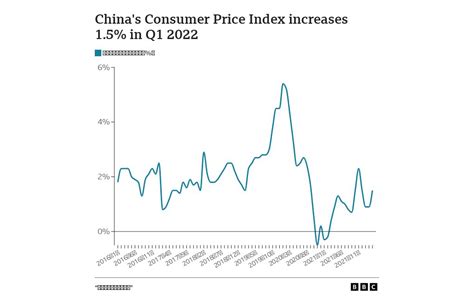 Chinese Consumer Price Index Flourish