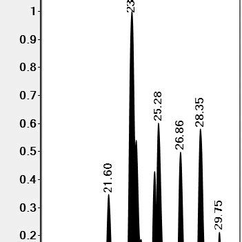 Gcms Total Ions Chromatogram Tic Of Carob Fames Peak Numbers And