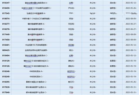 一周基金回顾千亿私募巨头最新持仓曝光 基金 金融界