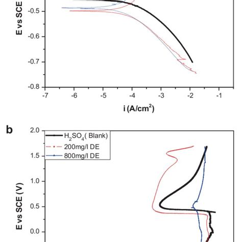 Potentiodynamic Polarization Curves Of Carbon Steel In A 1 M Hcl And