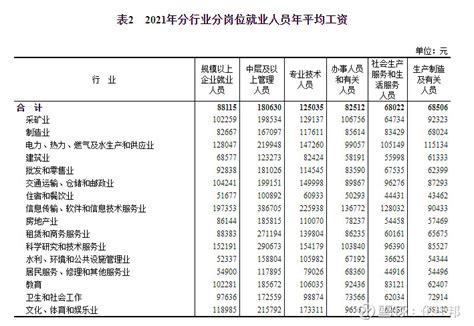 国家统计局发布2021年平均工资，纺织行业实际工资更低？ 各行各业工资水平怎么样？哪些行业工资增长较快？5月20日，国家统计局公布2021年