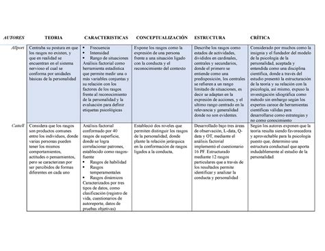 Cuadro Comparativo Rasgos De La Personalidad Autores Teoria