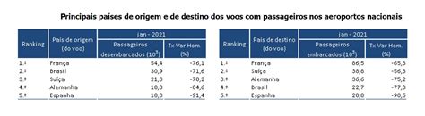 Movimento De Passageiros Nos Aeroportos Nacionais Cai 79 Em Janeiro