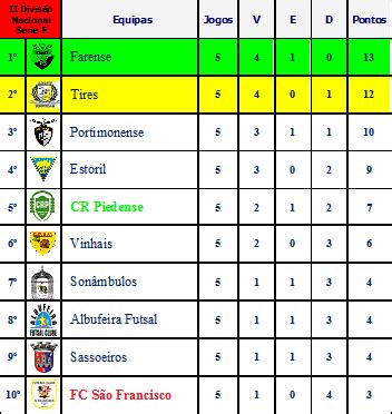 Margemsulfutsal Campeonato Nacional Ii Divis O Serie F Classifica O