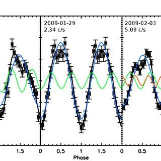 Kev Pulse Profile Evolution In Time Black Data And Best