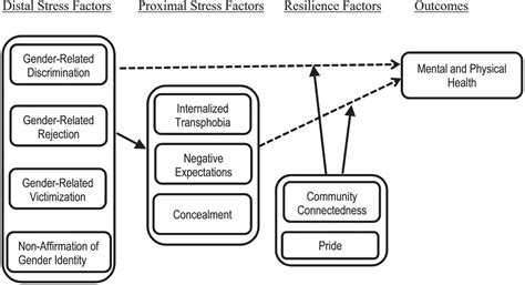 Assessing And Addressing Cardiovascular Health In People Who Are Transgender And Gender Diverse