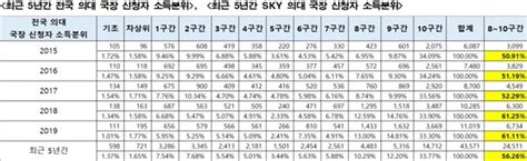 의대생 국가장학금 신청자 61 부잣집 자녀