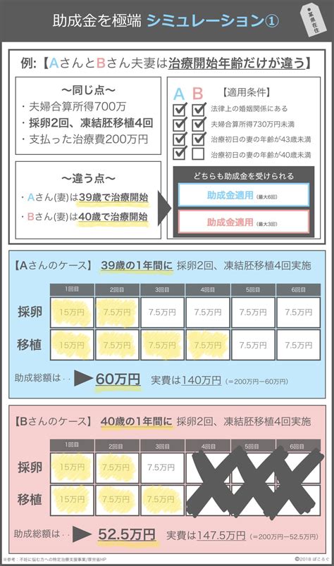 東京都の不妊治療助成金まとめ！適用条件や金額、年齢による回数など調べてみた ぽころぐ