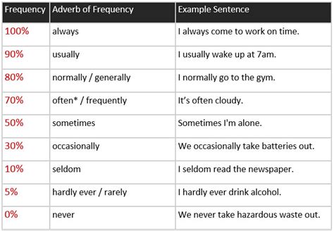 A Grammar Adverbs And Expressions Of Frequency Learn English