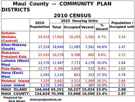 Population Data | Maui Tomorrow Foundation