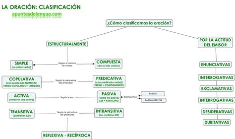 La OraciÓn ClasificaciÓn La Oracion Gramatical Clases De Oraciones