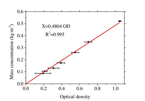 The Cell Mass Concentration Versus The Optical Density Download Scientific Diagram