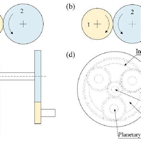 Four Types Of Gear Trains A Simple Gear Train B Compound Gear