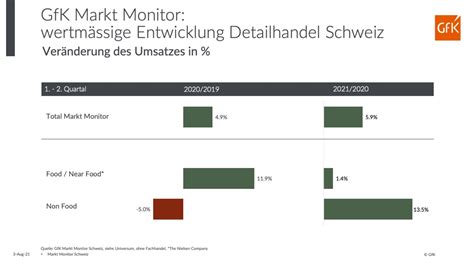 GfK Markt Monitor Schweiz Detailhandel Schliesst Mit 5 9 Prozent Im