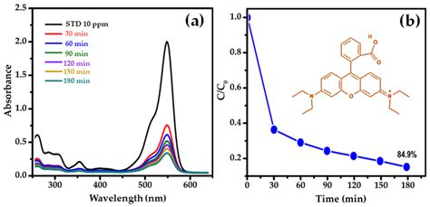 A Absorbance Spectra Of The Rhb In Aqueous Solution At Different