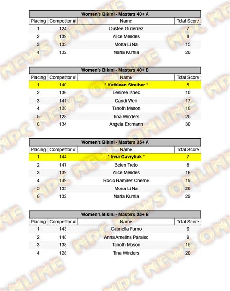 Npc Worldwide Arnold Amateur Official Score Cards Npc News Online