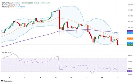 Gbp Jpy An Lisis Del Precio El Nivel Crucial De Soporte Surge Cerca De