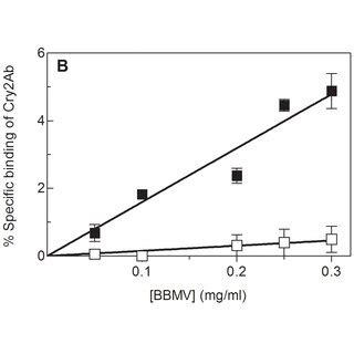 Binding Of 125I Cry Proteins To BBMV From H Armigera Binding Of