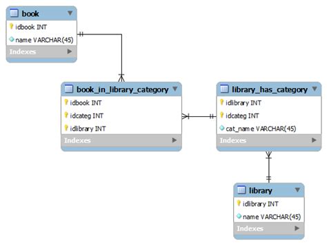 Sql Server Database Model About Libraries Database Administrators