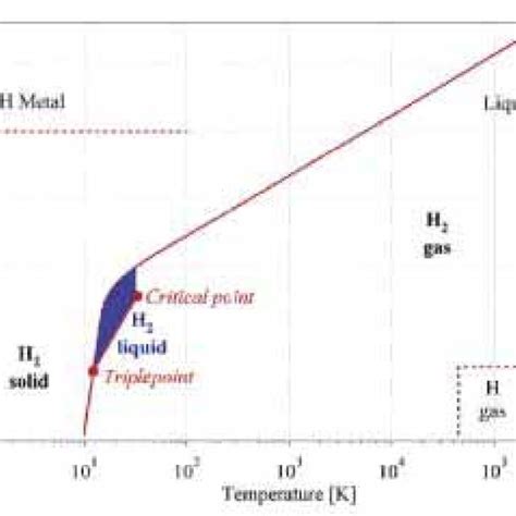 Simple Phase Diagram For Hydrogen 5 Download Scientific Diagram