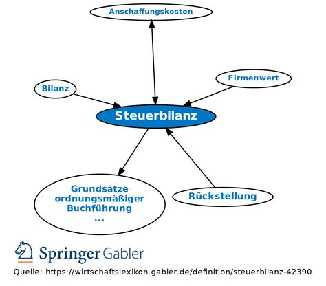 Steuerbilanz Definition Gabler Wirtschaftslexikon