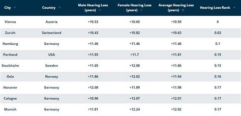 These Are The Cities With The Worst Noise Pollution World Economic Forum