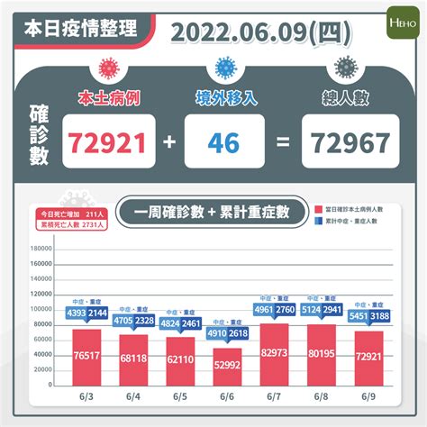 Covid 19／今本土＋72921 、575 例中重症創新高！暴增 211 例死亡再破紀錄 Heho健康