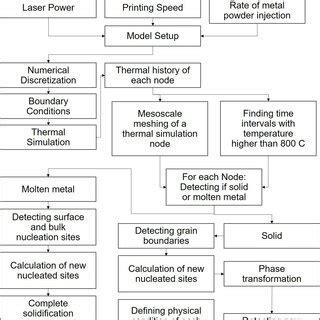 The Computational Algorithm Of The Multiscale And Multiphysics