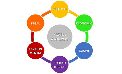 Qué es el análisis PESTEL Ejemplos factores y plantilla