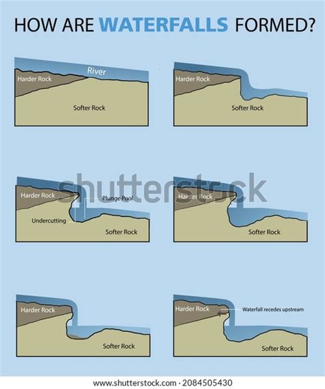 Illustration Formation Waterfall Infographic How Waterfalls Stock ...