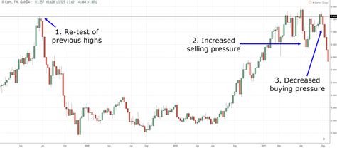 How To Identify Trend Reversal In The Markets