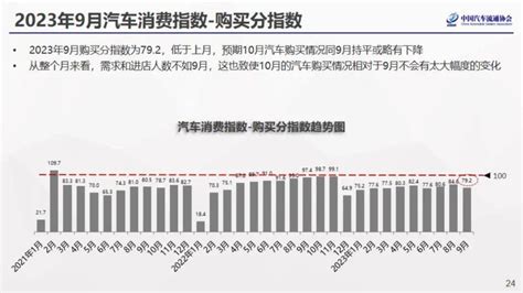 2023年9月份汽车消费指数为786搜狐汽车搜狐网