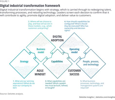 Digital Product Management Deloitte Insights