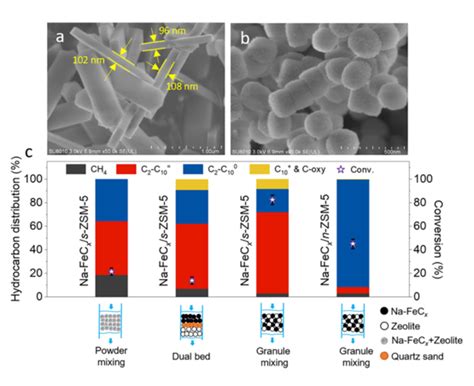 浙大肖丰收王亮团队和中科院精密测量院郑安民团队nature Nanotechnology：纯硅沸石竟然能助力费托合成制烯烃！ 果壳 科技有意思