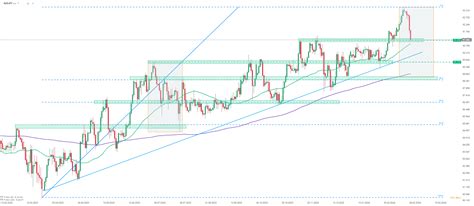 Chart of the day - NZDJPY (29.02.2024) | XTB