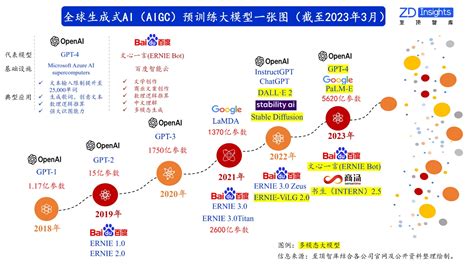 全球生成式ai预训练大模型一张图 至顶网