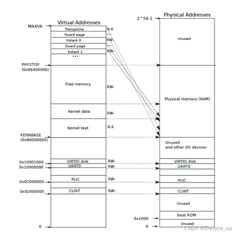 【xv6 Risc V】xv6操作系统原理解析与源代码阅读报告xv6 Riscv Csdn博客