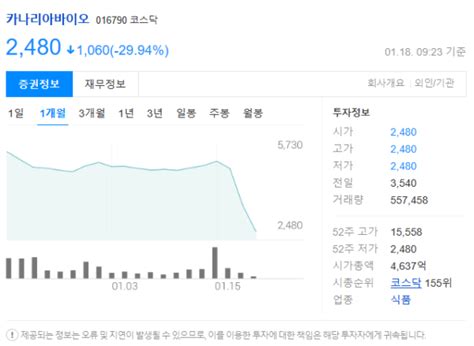 카나리아바이오 주가 이틀만에 반토막이유는 팜스탁